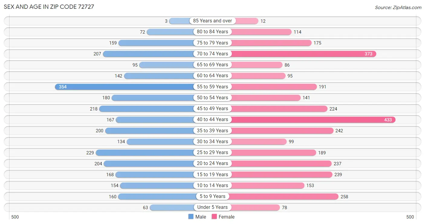 Sex and Age in Zip Code 72727