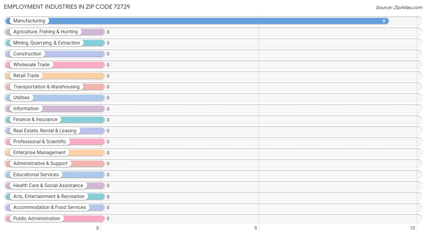 Employment Industries in Zip Code 72729