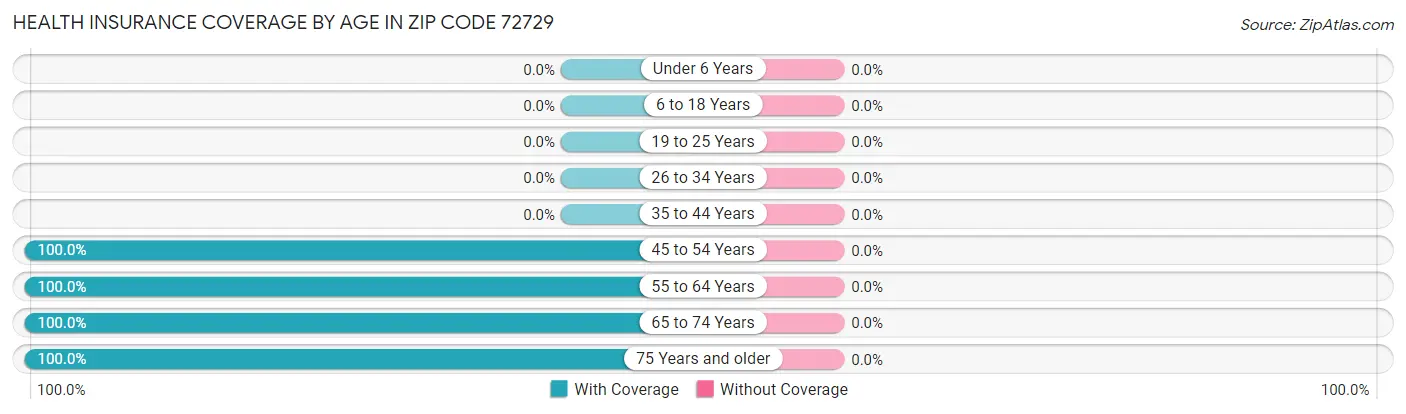 Health Insurance Coverage by Age in Zip Code 72729