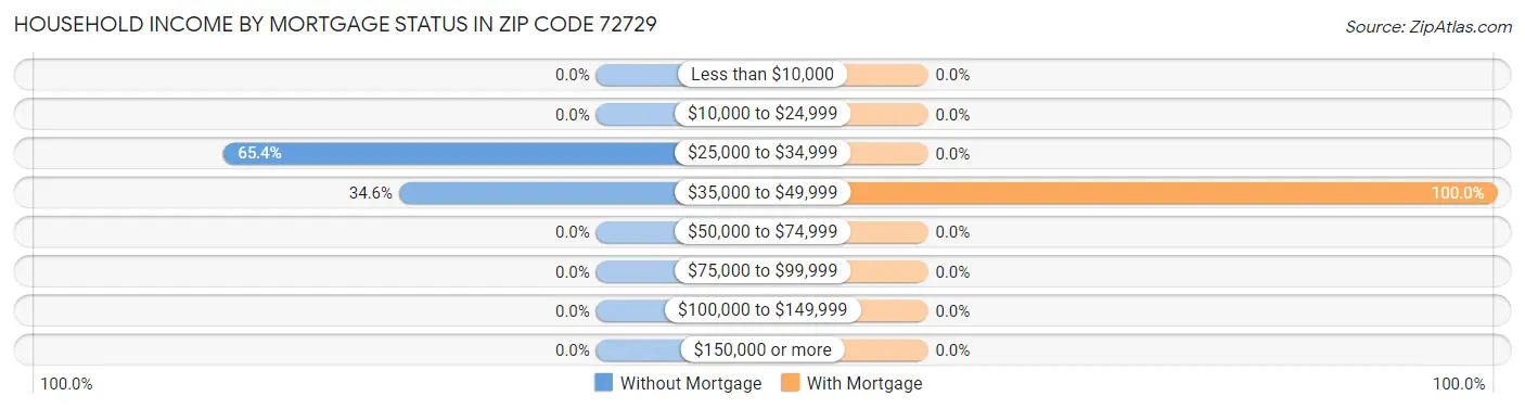 Household Income by Mortgage Status in Zip Code 72729