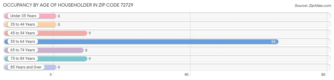 Occupancy by Age of Householder in Zip Code 72729