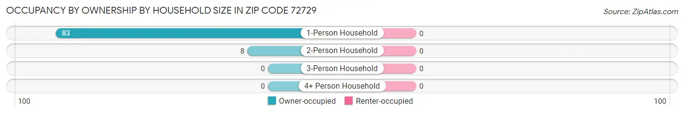 Occupancy by Ownership by Household Size in Zip Code 72729