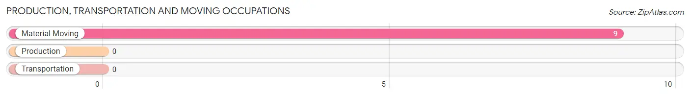 Production, Transportation and Moving Occupations in Zip Code 72729