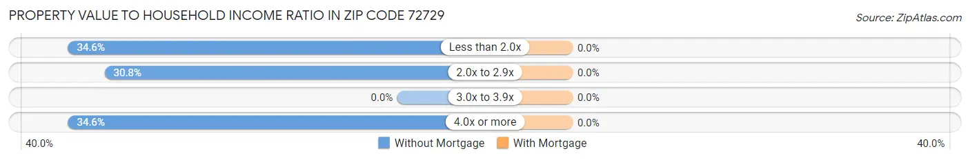 Property Value to Household Income Ratio in Zip Code 72729