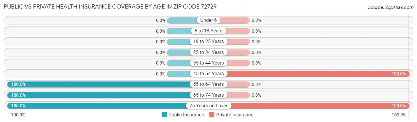 Public vs Private Health Insurance Coverage by Age in Zip Code 72729
