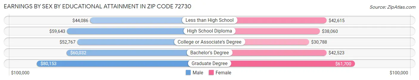 Earnings by Sex by Educational Attainment in Zip Code 72730