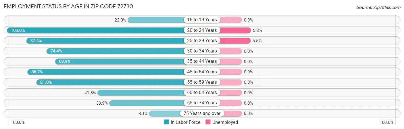 Employment Status by Age in Zip Code 72730