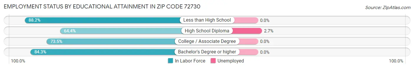 Employment Status by Educational Attainment in Zip Code 72730