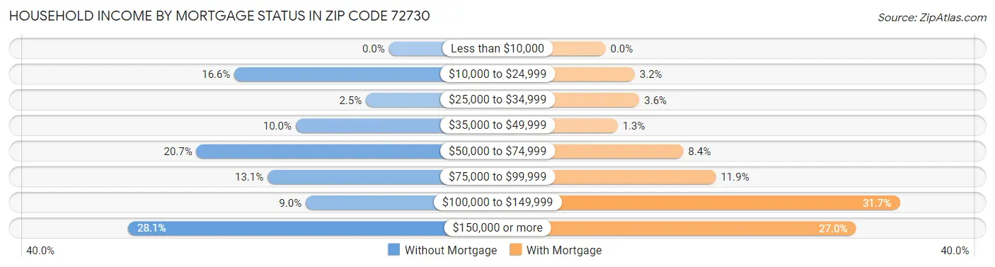 Household Income by Mortgage Status in Zip Code 72730