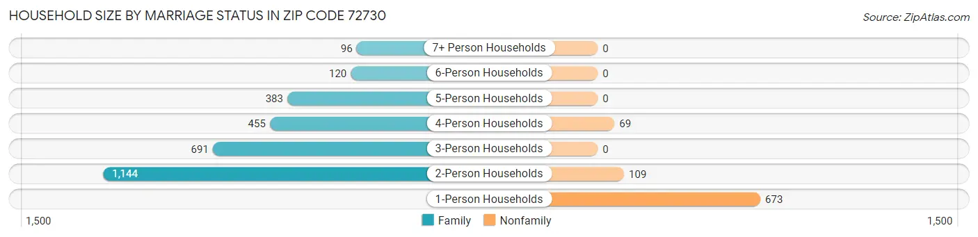 Household Size by Marriage Status in Zip Code 72730