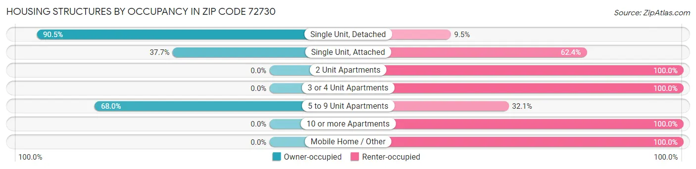 Housing Structures by Occupancy in Zip Code 72730