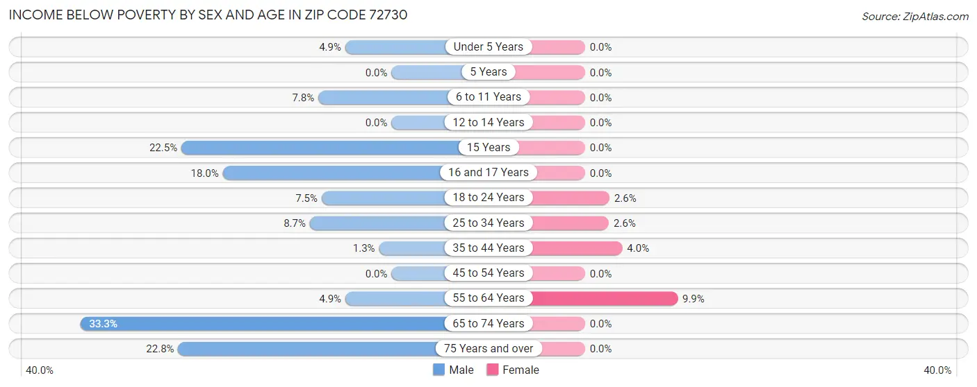 Income Below Poverty by Sex and Age in Zip Code 72730