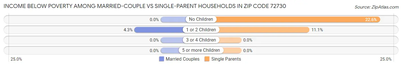 Income Below Poverty Among Married-Couple vs Single-Parent Households in Zip Code 72730