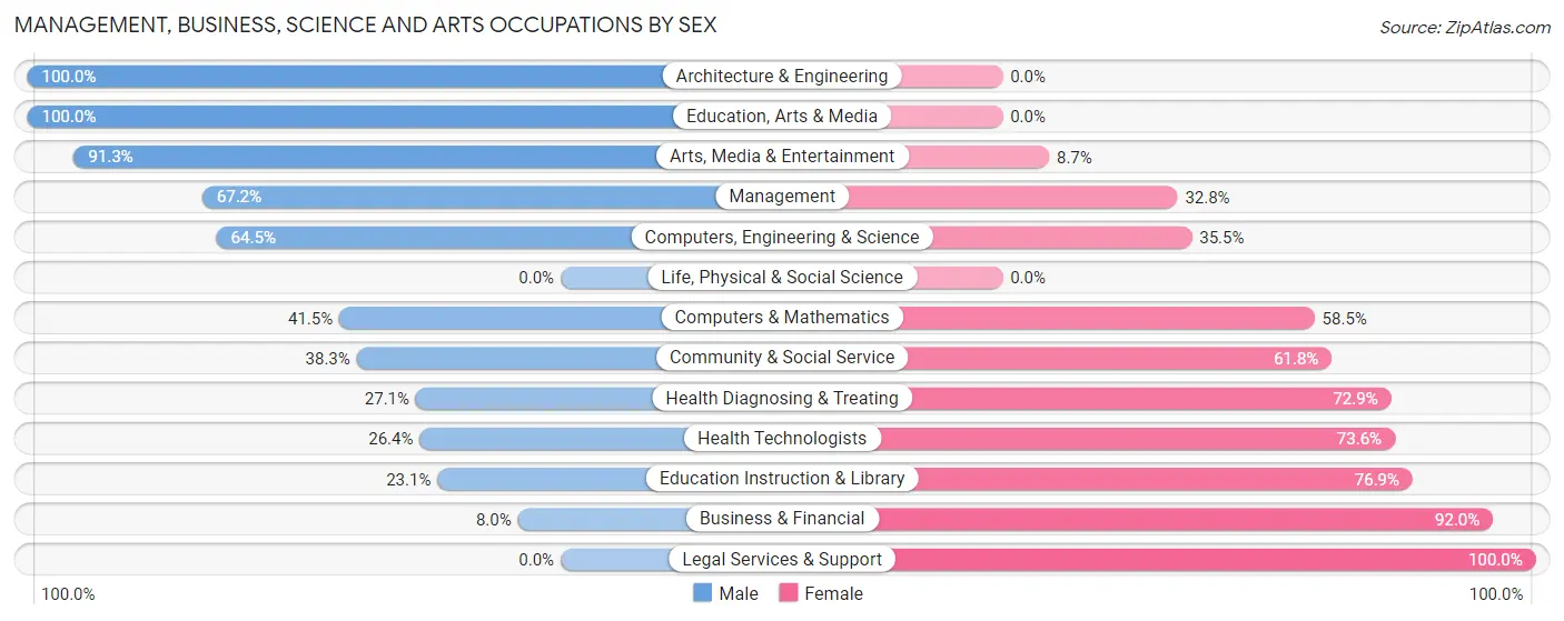 Management, Business, Science and Arts Occupations by Sex in Zip Code 72730