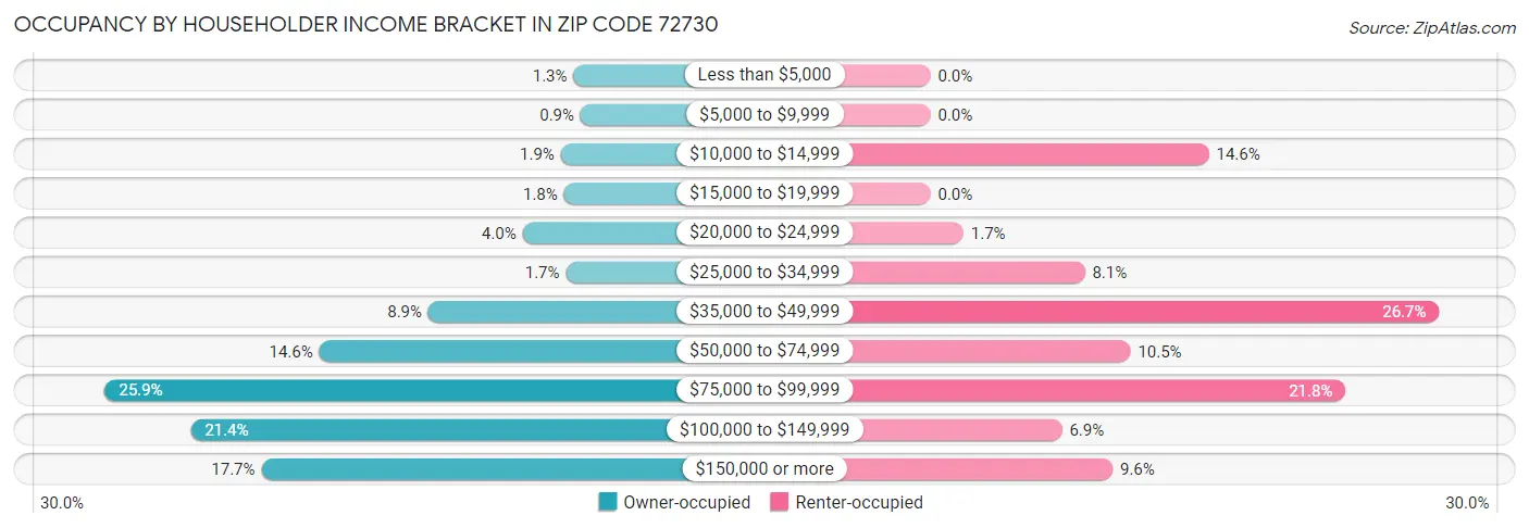 Occupancy by Householder Income Bracket in Zip Code 72730