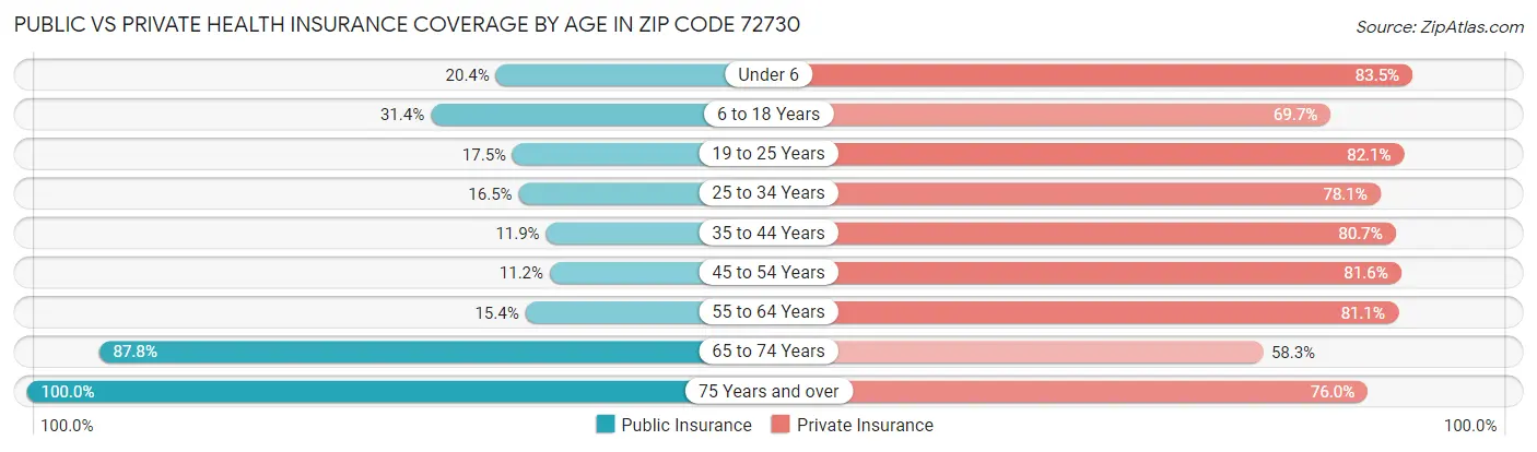 Public vs Private Health Insurance Coverage by Age in Zip Code 72730
