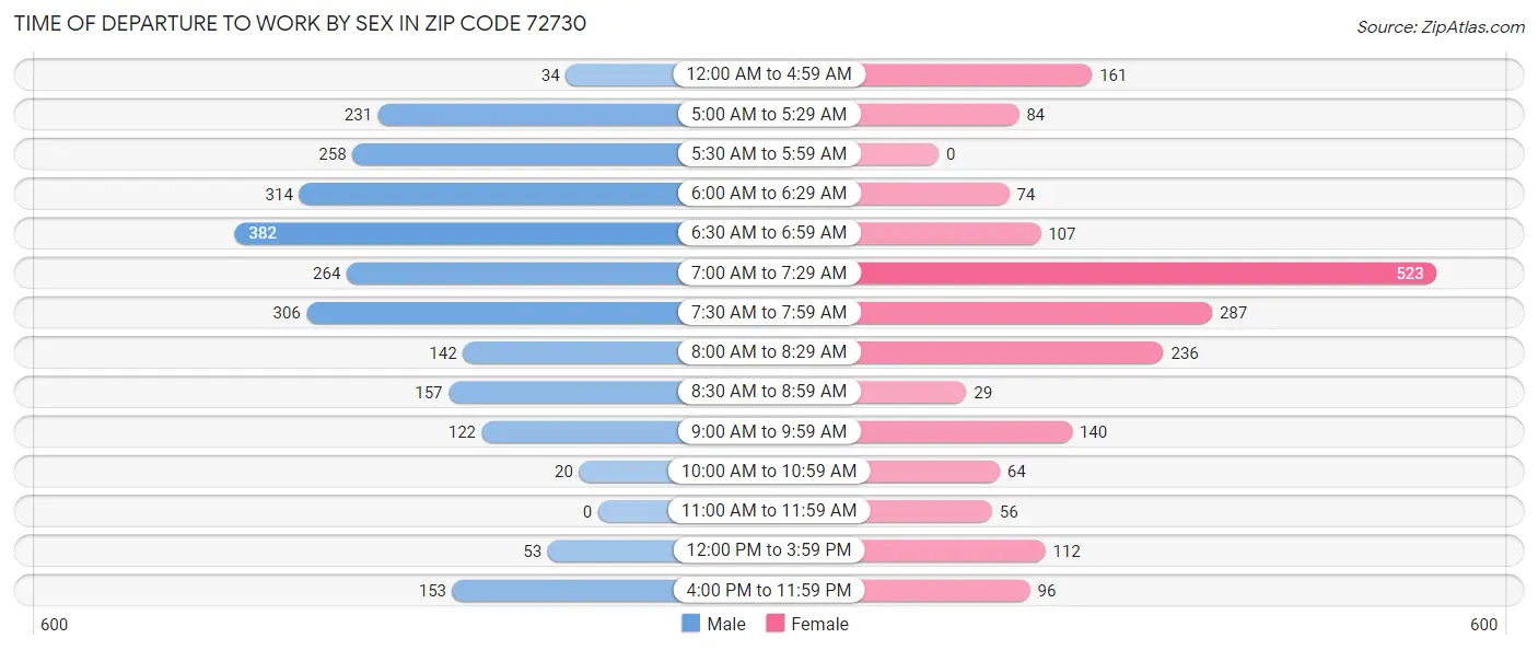Time of Departure to Work by Sex in Zip Code 72730