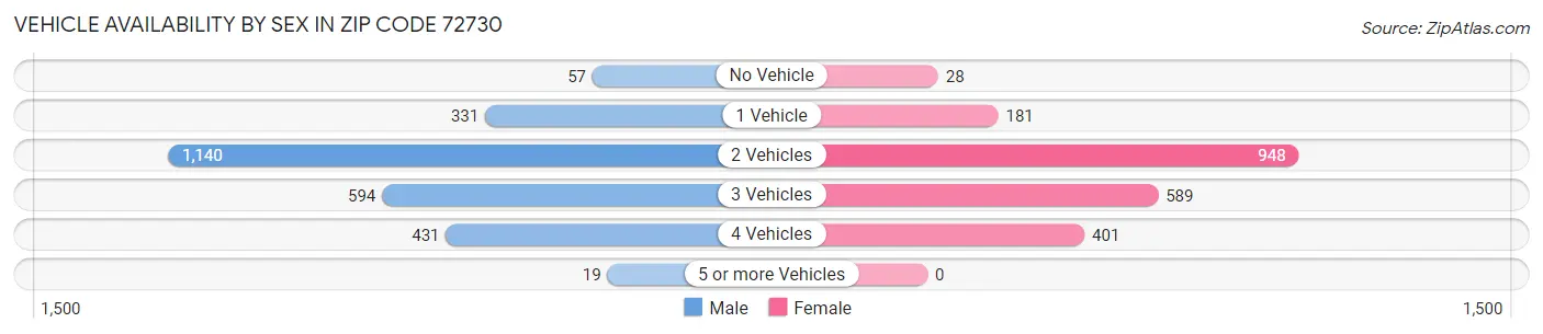 Vehicle Availability by Sex in Zip Code 72730