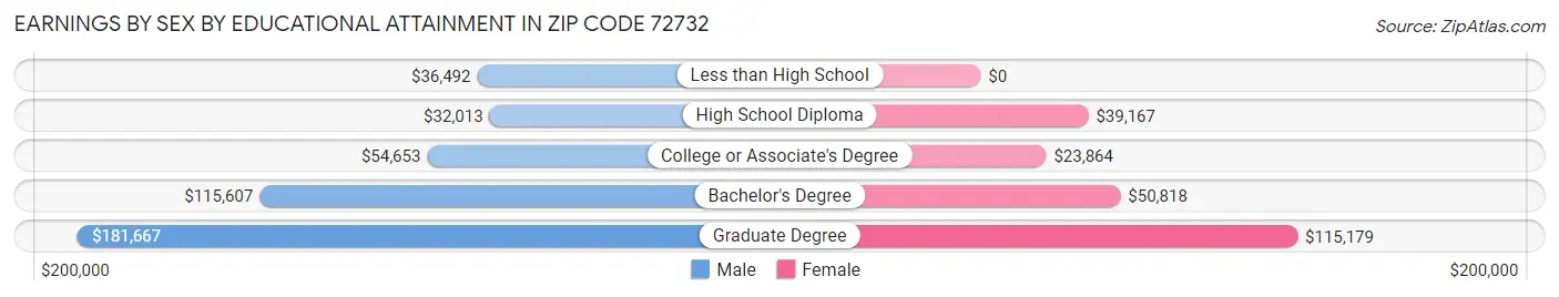 Earnings by Sex by Educational Attainment in Zip Code 72732