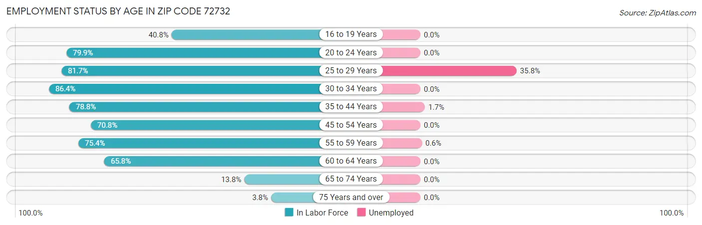 Employment Status by Age in Zip Code 72732