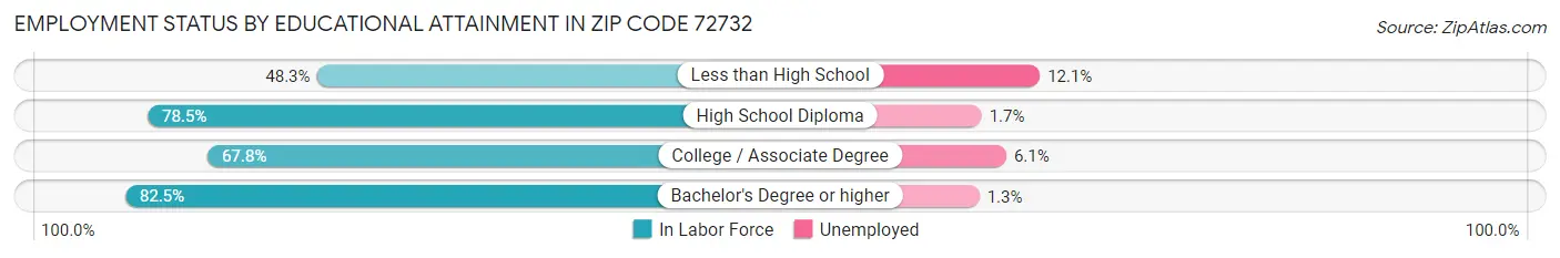 Employment Status by Educational Attainment in Zip Code 72732