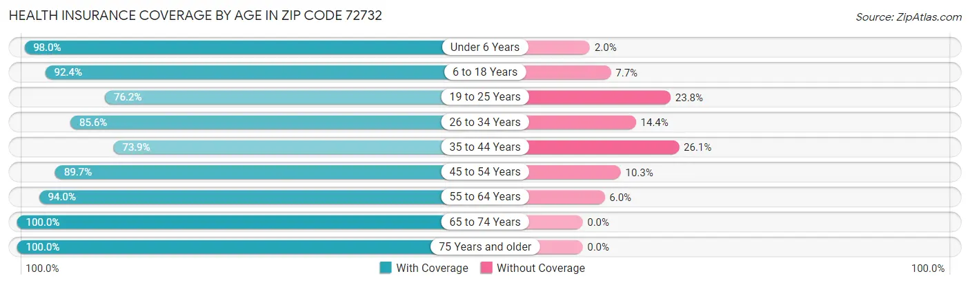 Health Insurance Coverage by Age in Zip Code 72732