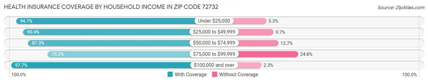 Health Insurance Coverage by Household Income in Zip Code 72732