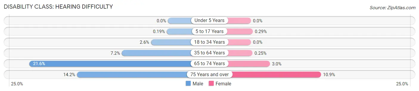 Disability in Zip Code 72732: <span>Hearing Difficulty</span>