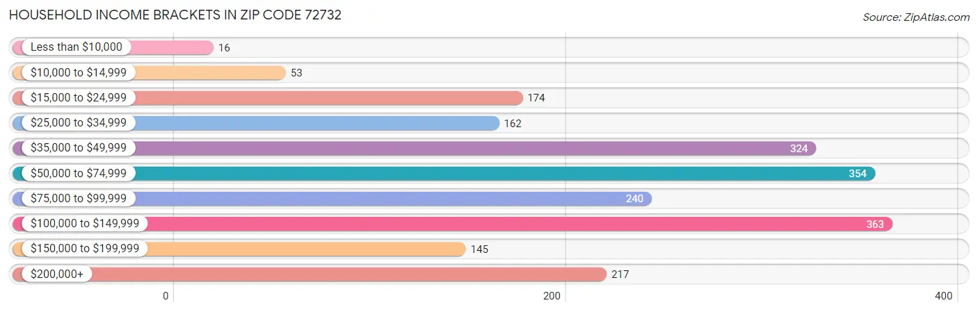 Household Income Brackets in Zip Code 72732