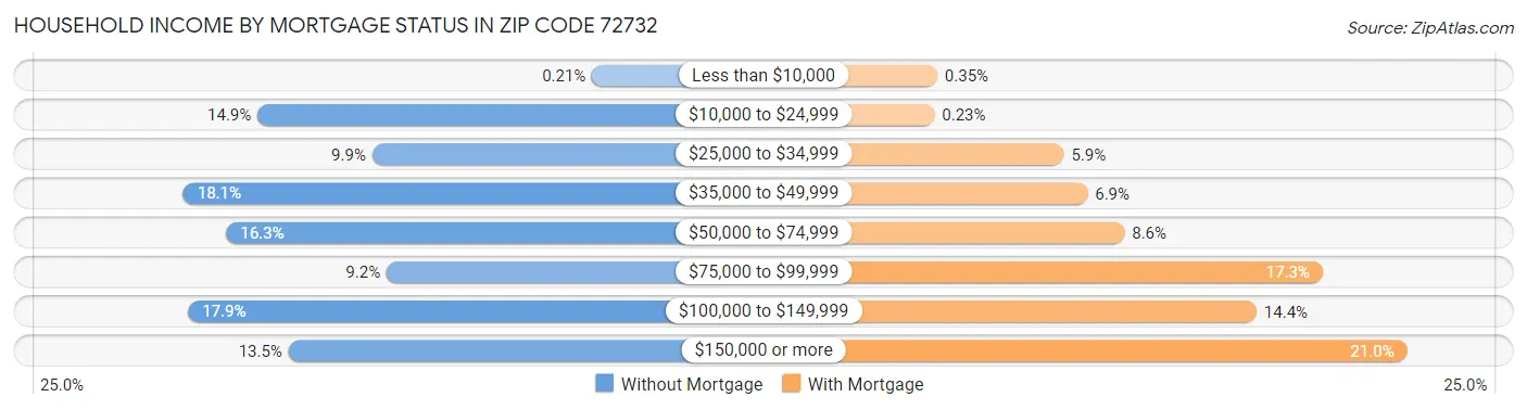 Household Income by Mortgage Status in Zip Code 72732