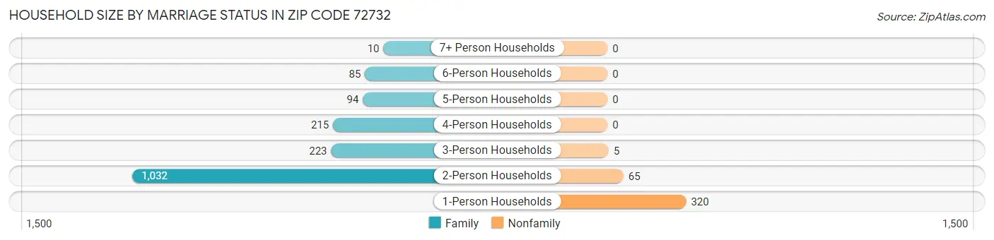 Household Size by Marriage Status in Zip Code 72732