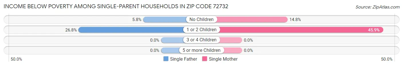 Income Below Poverty Among Single-Parent Households in Zip Code 72732