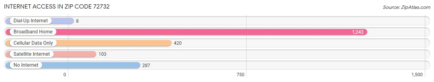 Internet Access in Zip Code 72732