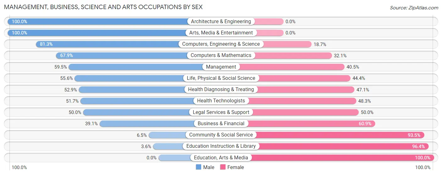 Management, Business, Science and Arts Occupations by Sex in Zip Code 72732