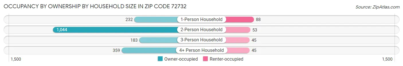 Occupancy by Ownership by Household Size in Zip Code 72732
