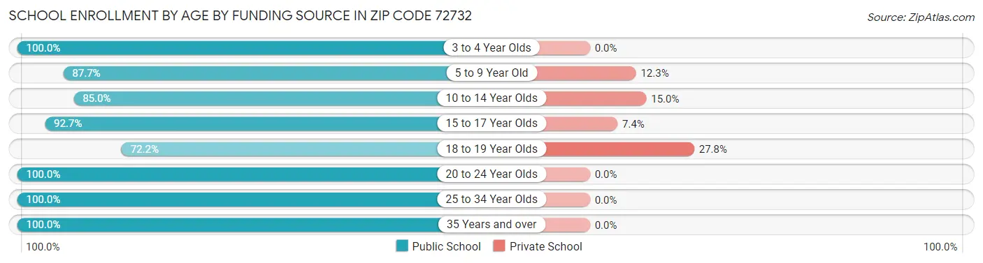 School Enrollment by Age by Funding Source in Zip Code 72732