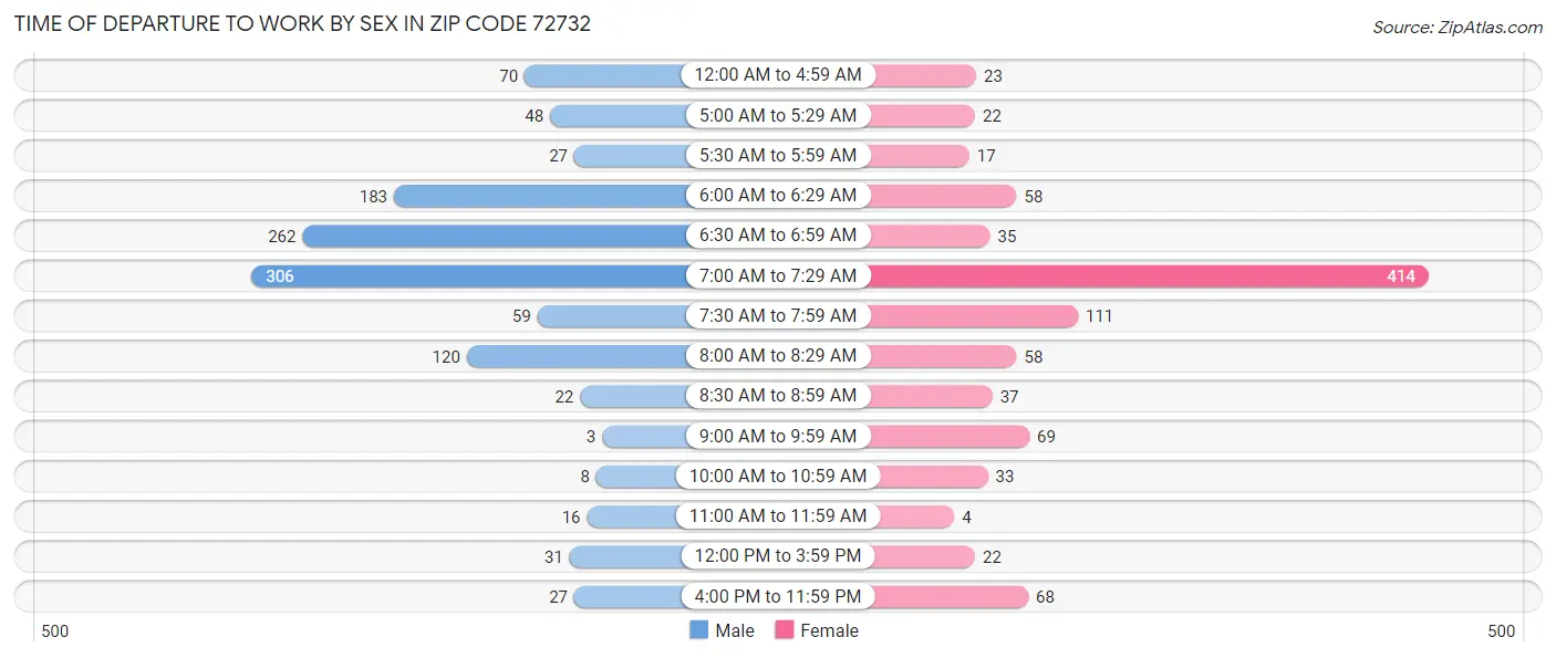 Time of Departure to Work by Sex in Zip Code 72732