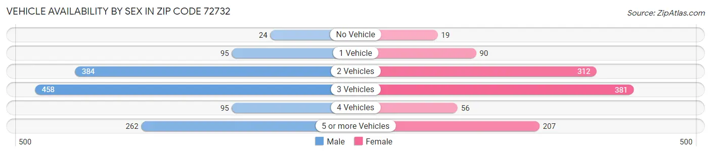 Vehicle Availability by Sex in Zip Code 72732
