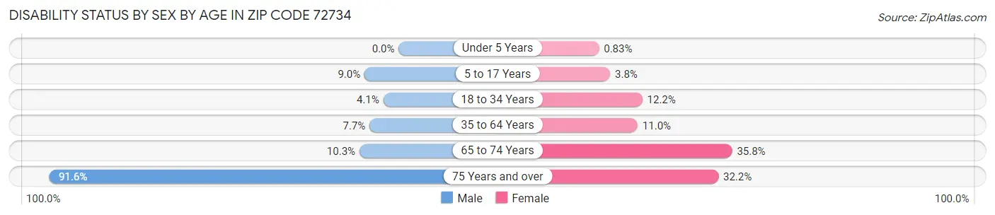 Disability Status by Sex by Age in Zip Code 72734