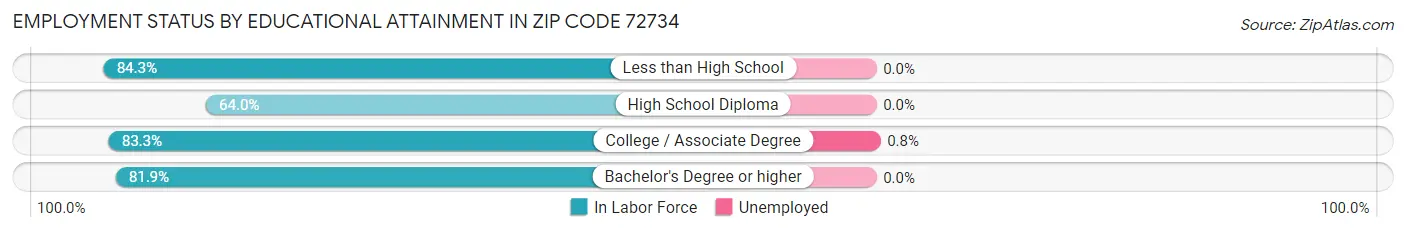 Employment Status by Educational Attainment in Zip Code 72734