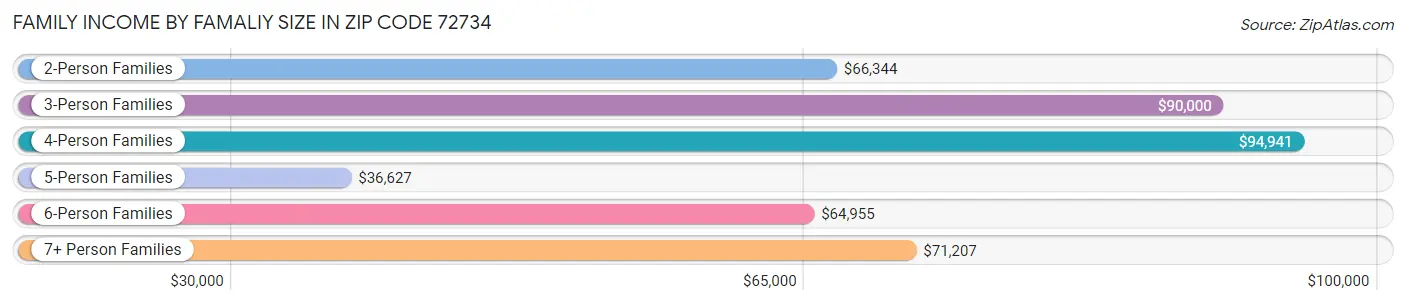 Family Income by Famaliy Size in Zip Code 72734