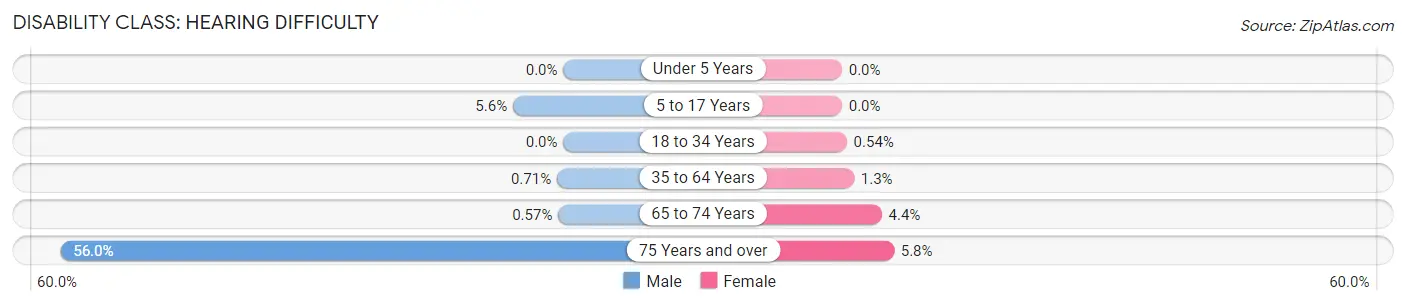 Disability in Zip Code 72734: <span>Hearing Difficulty</span>