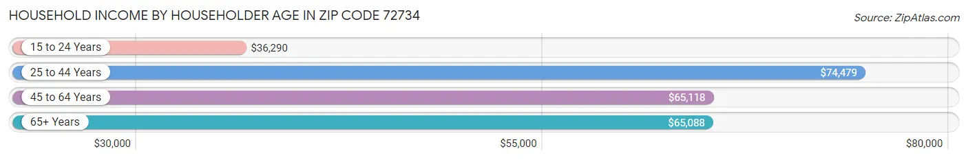 Household Income by Householder Age in Zip Code 72734