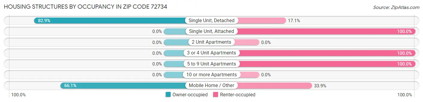 Housing Structures by Occupancy in Zip Code 72734