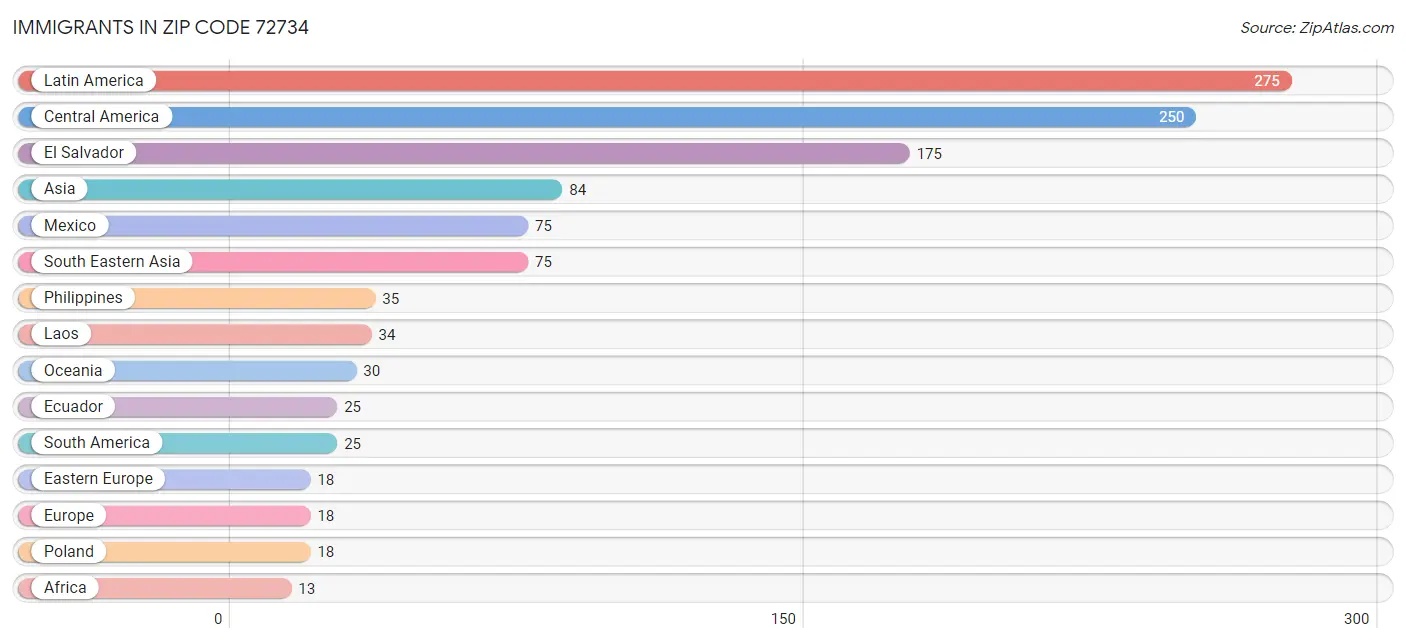 Immigrants in Zip Code 72734