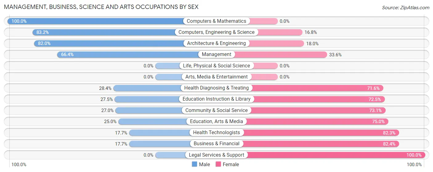 Management, Business, Science and Arts Occupations by Sex in Zip Code 72734