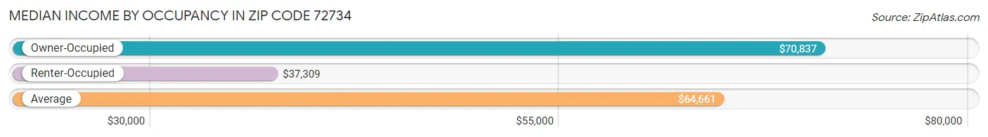 Median Income by Occupancy in Zip Code 72734