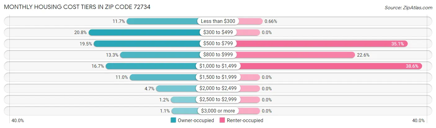 Monthly Housing Cost Tiers in Zip Code 72734