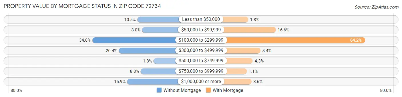 Property Value by Mortgage Status in Zip Code 72734