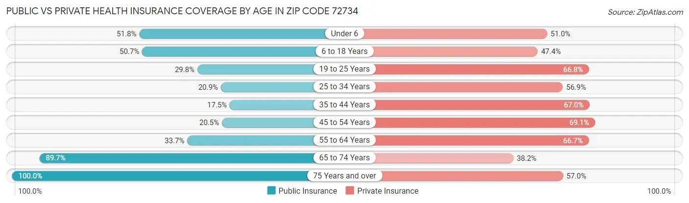 Public vs Private Health Insurance Coverage by Age in Zip Code 72734